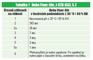 Tabulka 1 Doba Floor-life, J-STD-033, 5.2